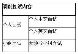 2018年上海對外經貿大學MBA調劑復試內容