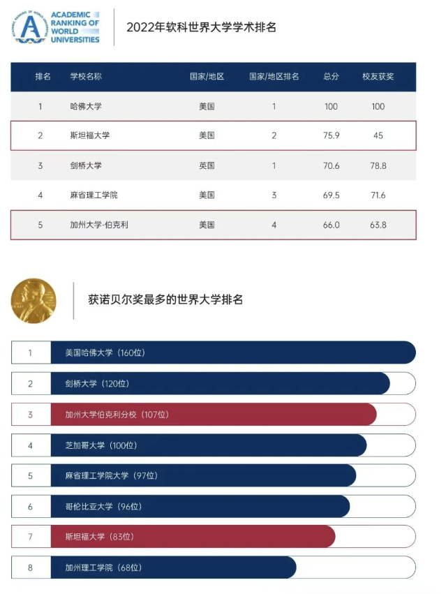 美國(guó)斯坦福大學(xué)、加州大學(xué)伯克利分校、加州州立大學(xué)三校博士后研究班